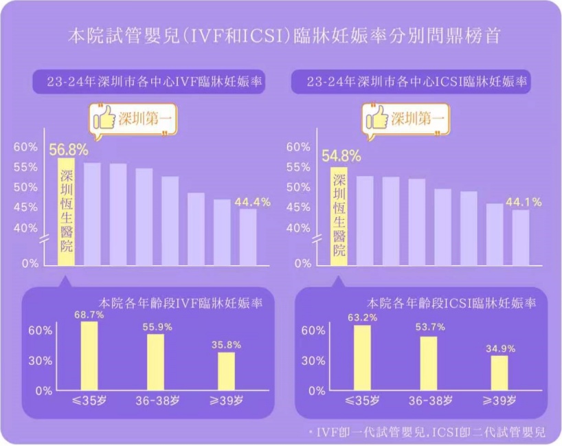 試管嬰兒臨床懷孕率與品管評分