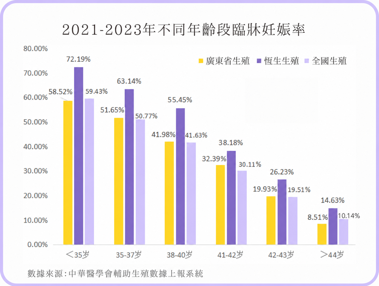 恒生生殖醫學科與廣東省及全國對比